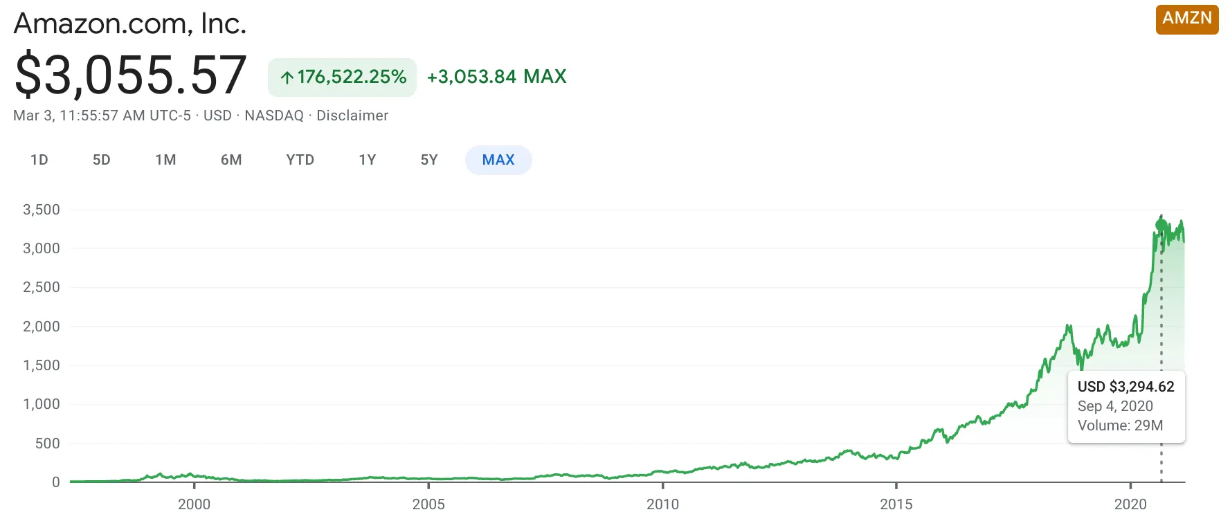 Stock price hotsell history year