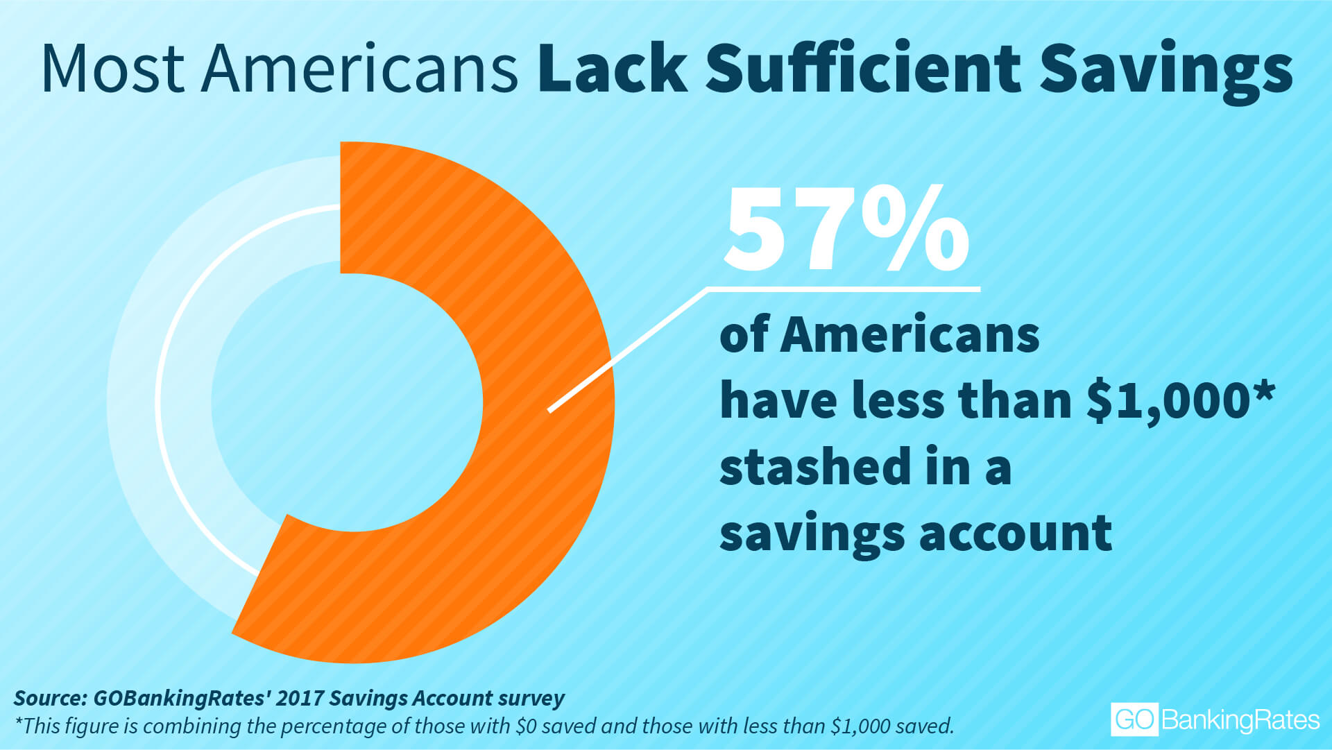 This Is Why Nearly 30% Of Americans Aren't Saving More Money ...