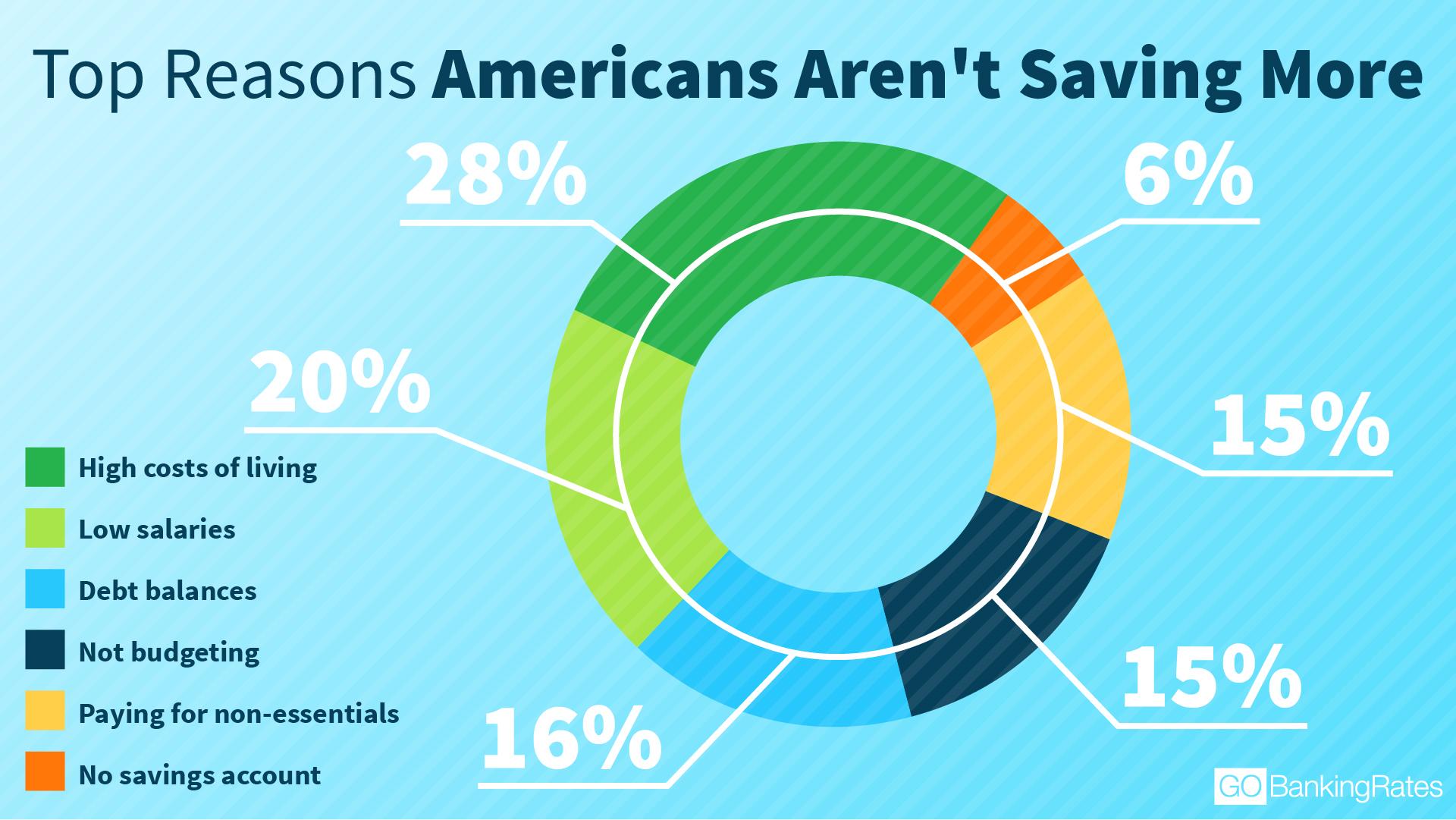 Americans Top Reasons for Not Saving More Infographic