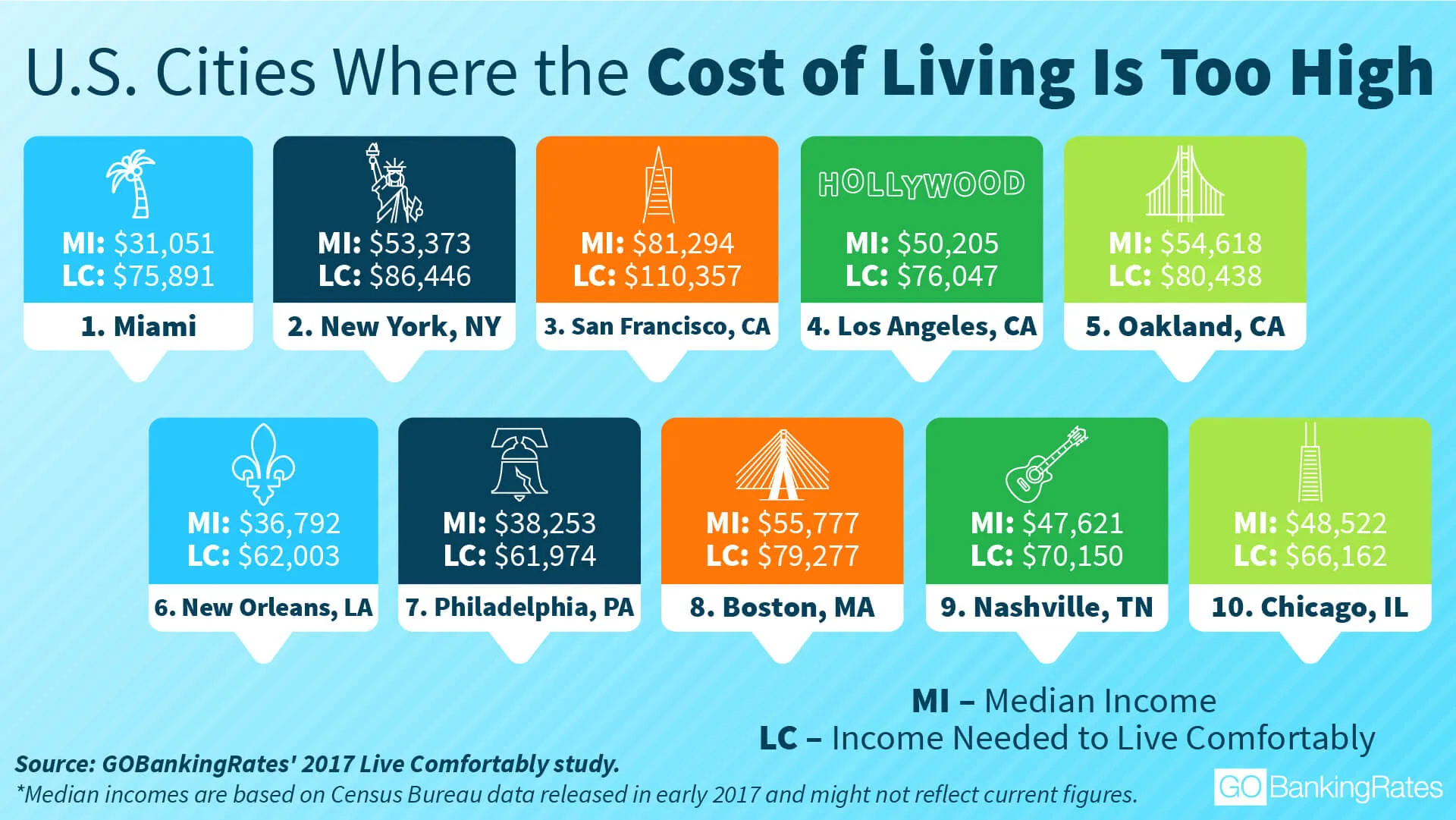 Where Cost of Living Is Highest infographic