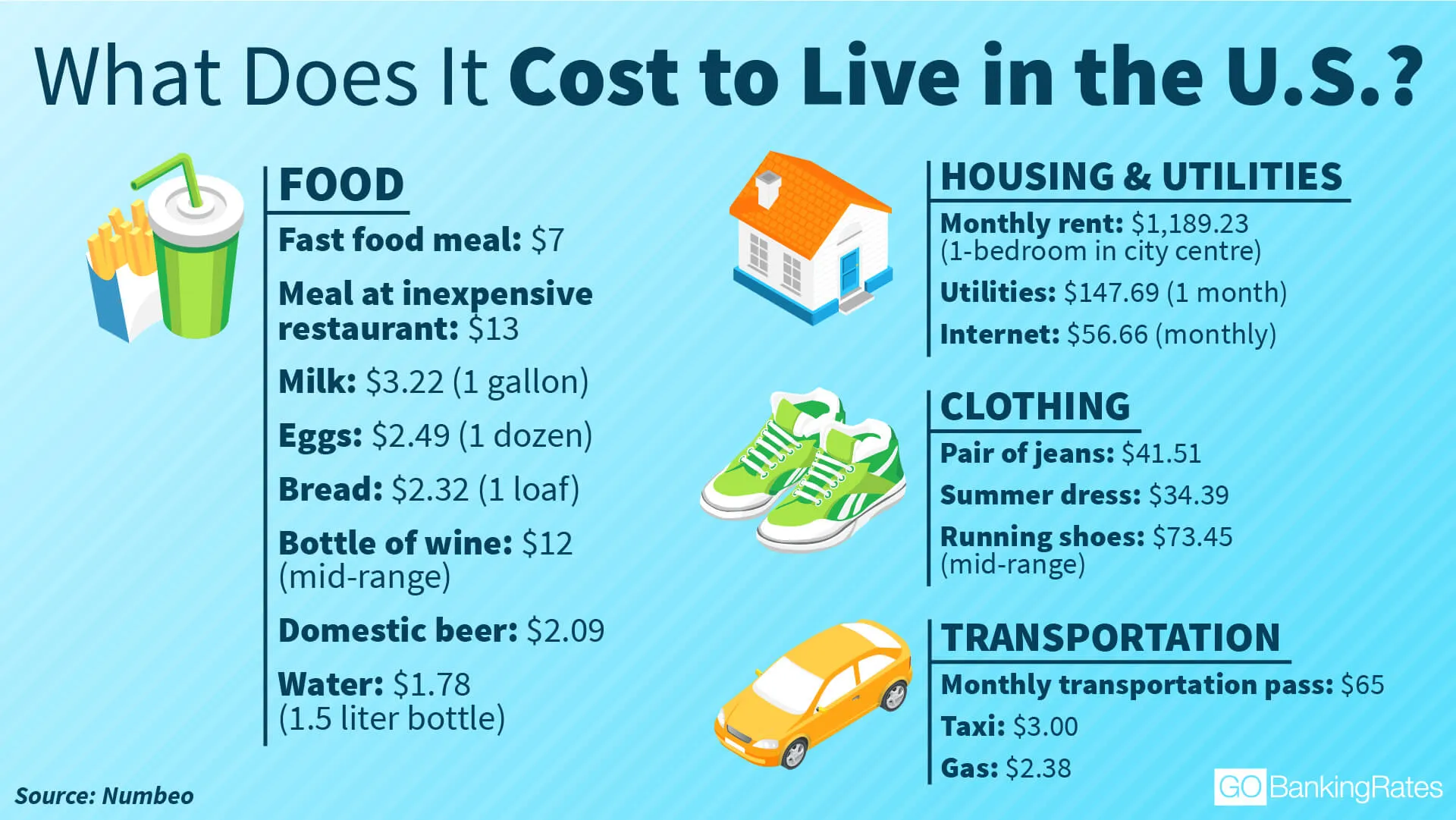 US Cost of Living infographic