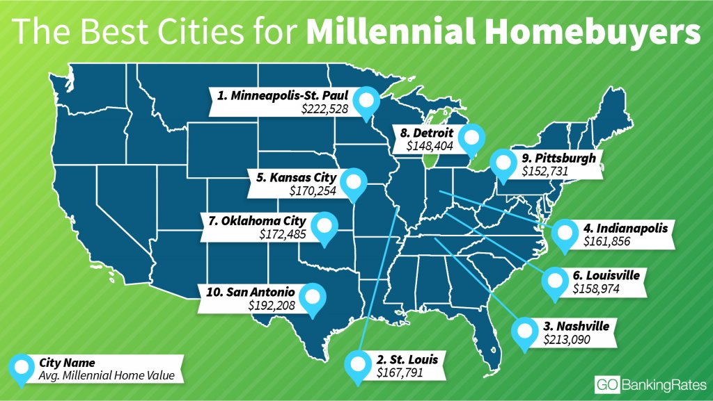 The Best Cities for Aspiring Millennial Homeowners GOBankingRates