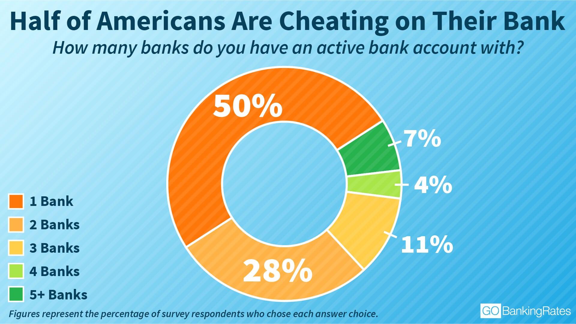 Half of Americans Are Cheating on Their Bank