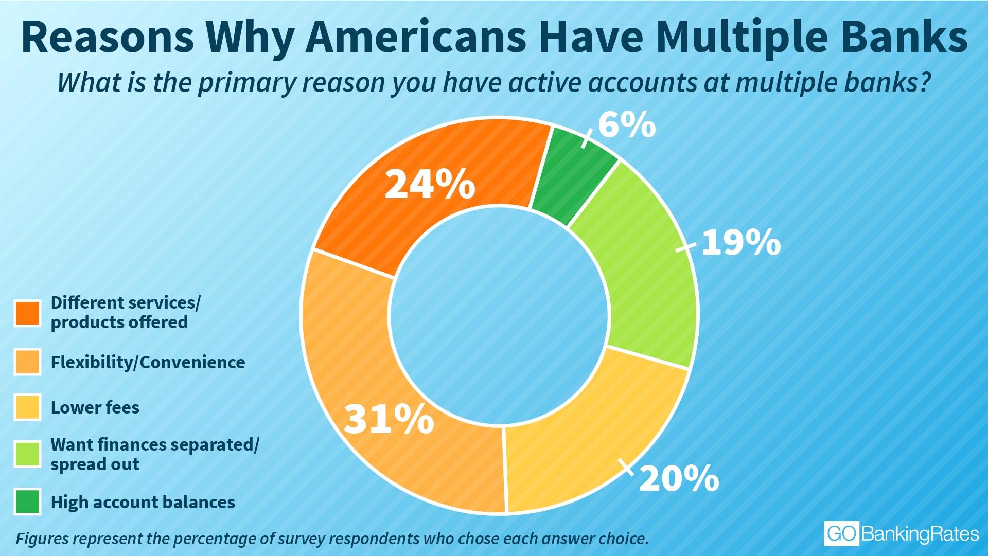 Reasons Why Americans Have Multiple Banks
