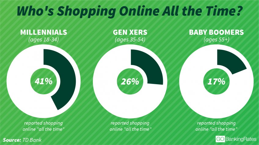 Online shopping chart