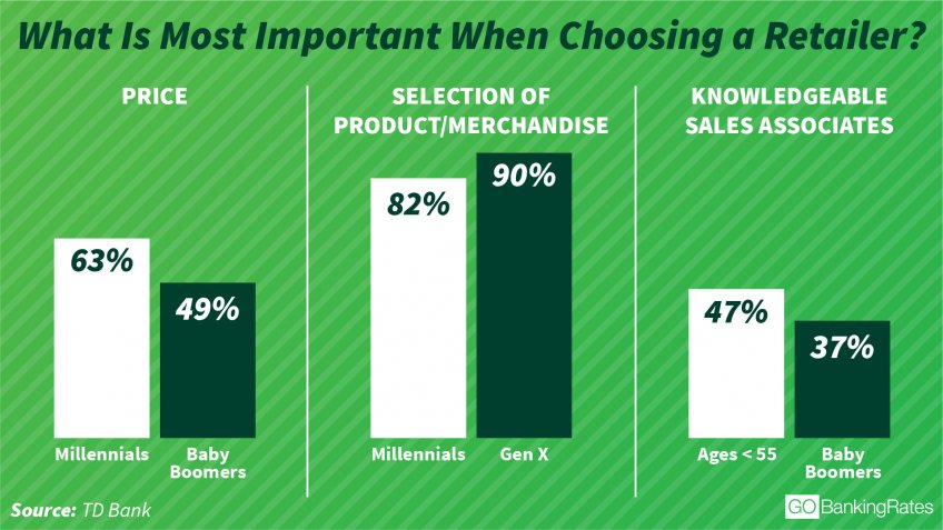 Choosing a retailer chart