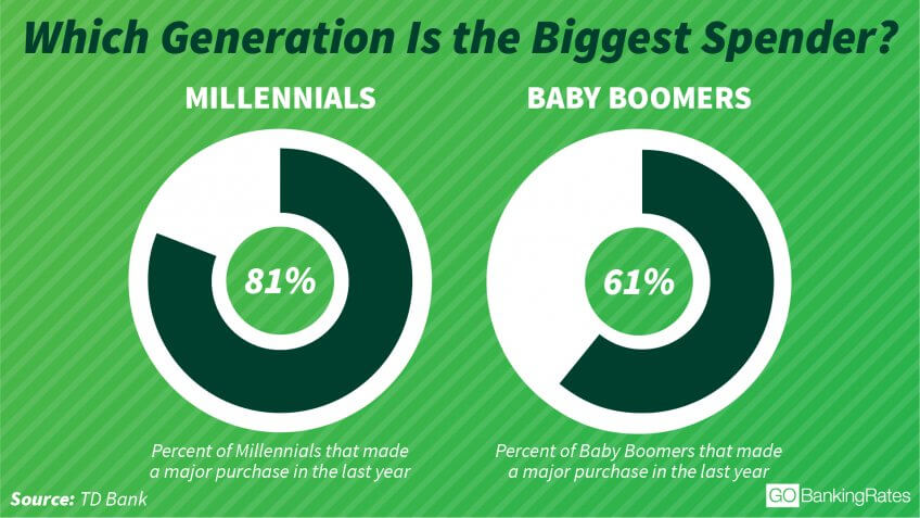 Generational spending chart