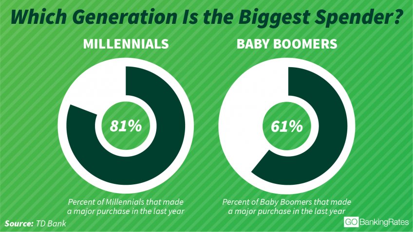 Generational spending chart