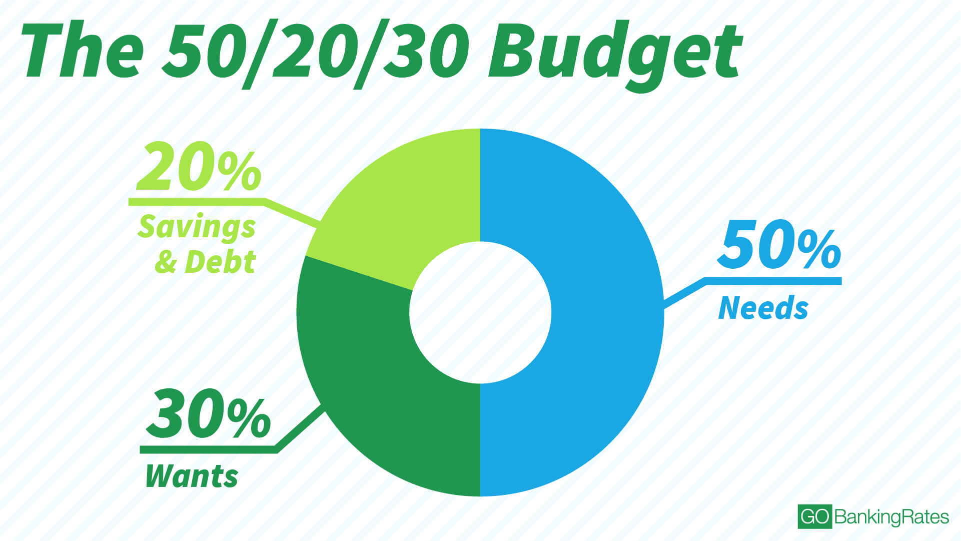 personal budget sample percentages