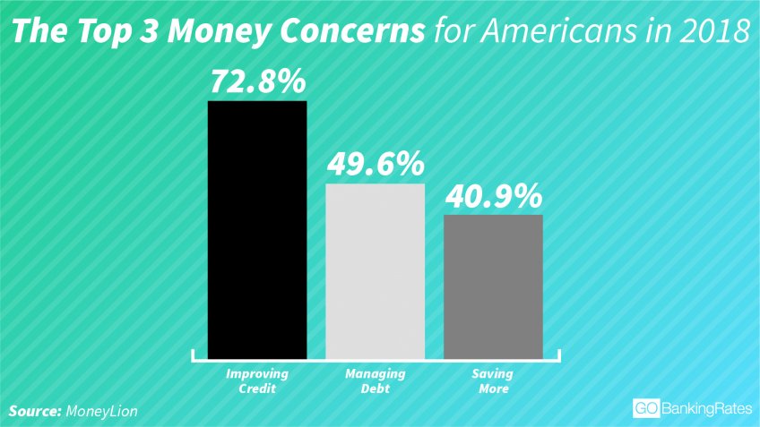 Americans' top 3 money concerns or issues for 2018 infographic data