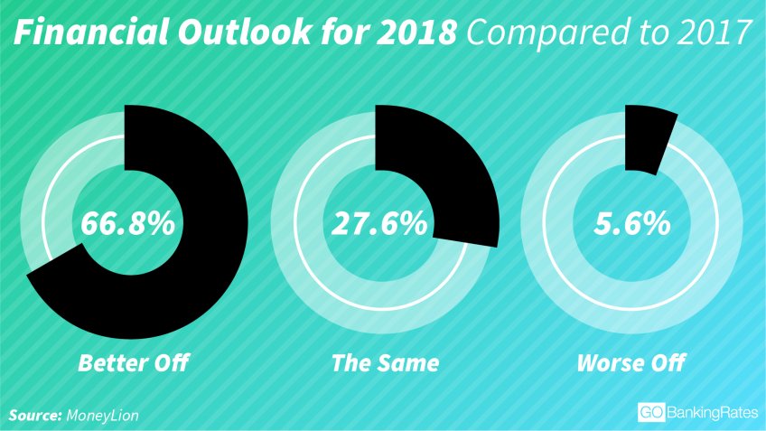 Americans' financial outlook for 2018 infographic data