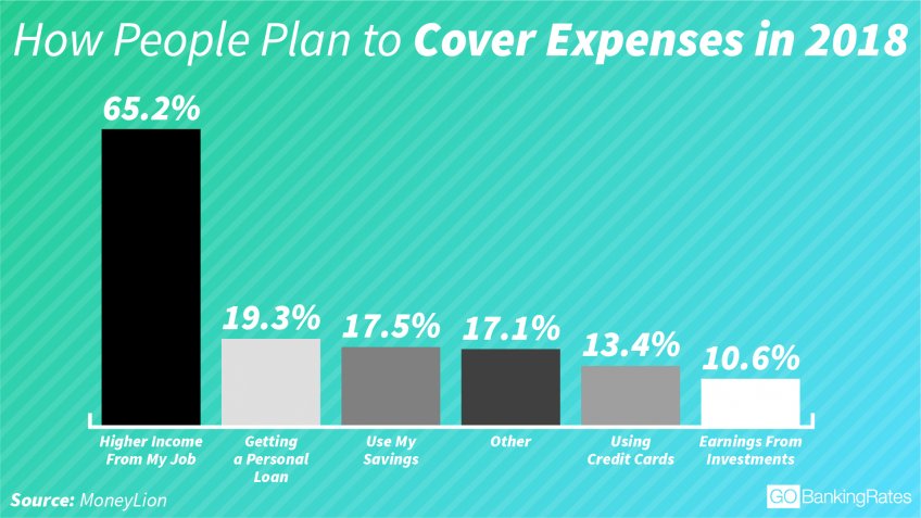 People plan to ask for higher income from their job to cover expenses