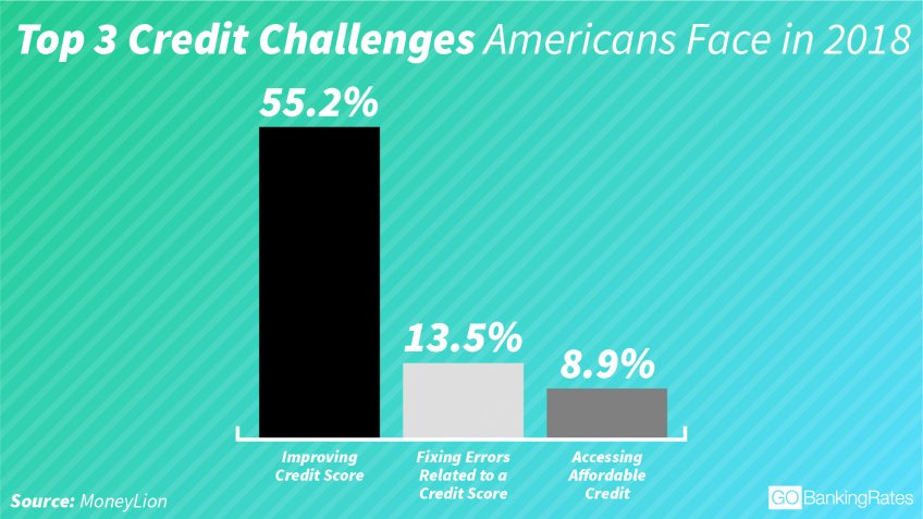 Most people have the most trouble improving their credit score infographic