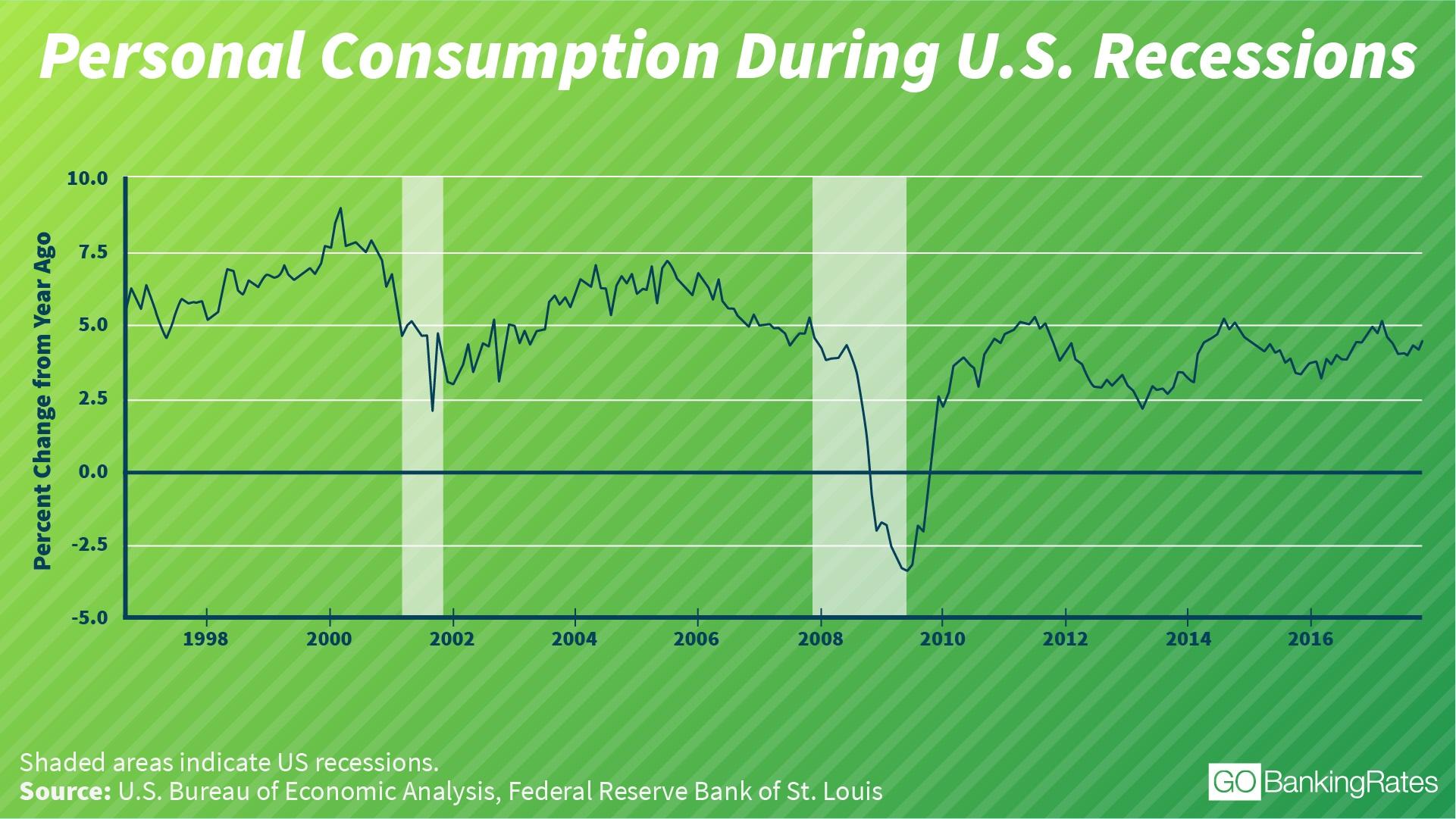 personal consumption recession