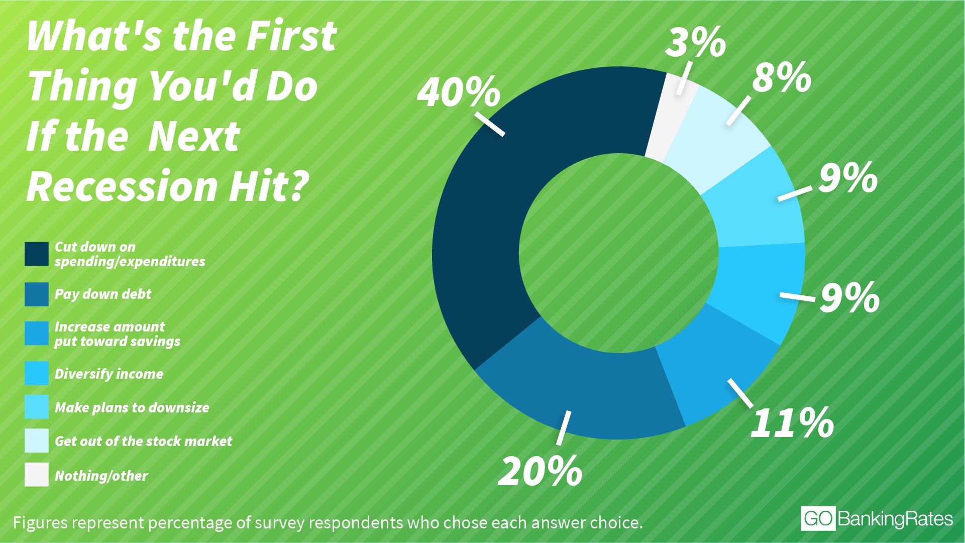 What Do People Do In A Recession Survey Finds Out Gobankingrates - 