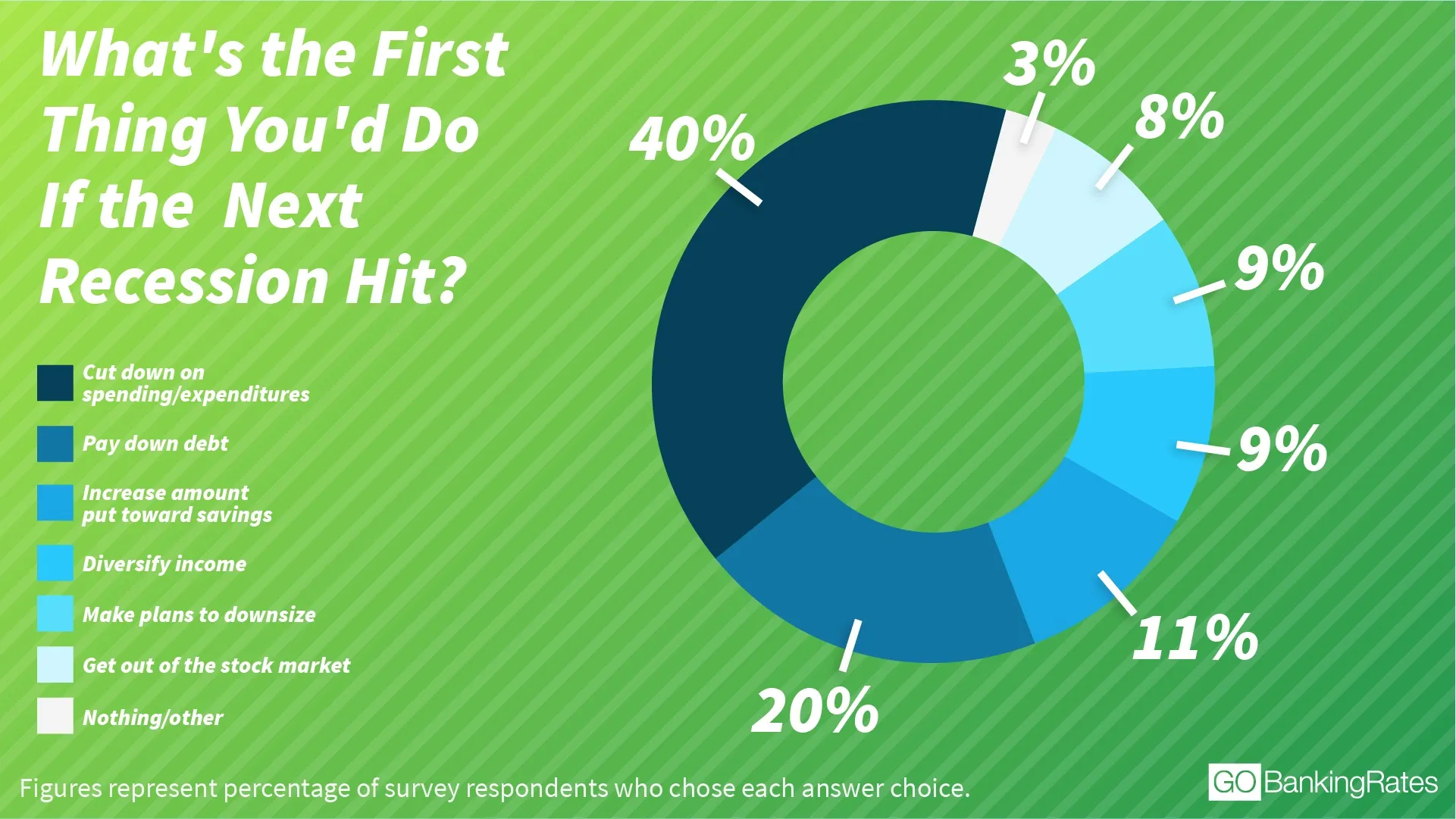 Who gets hit most in a recession?