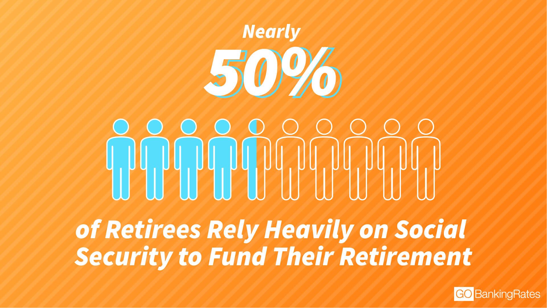 50% of retirees rely heavily on social security income