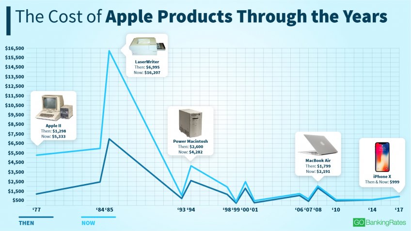 Cost of Apple Products