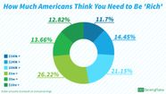 Here s How Much Americans Think They Need To Be Rich Survey Finds 