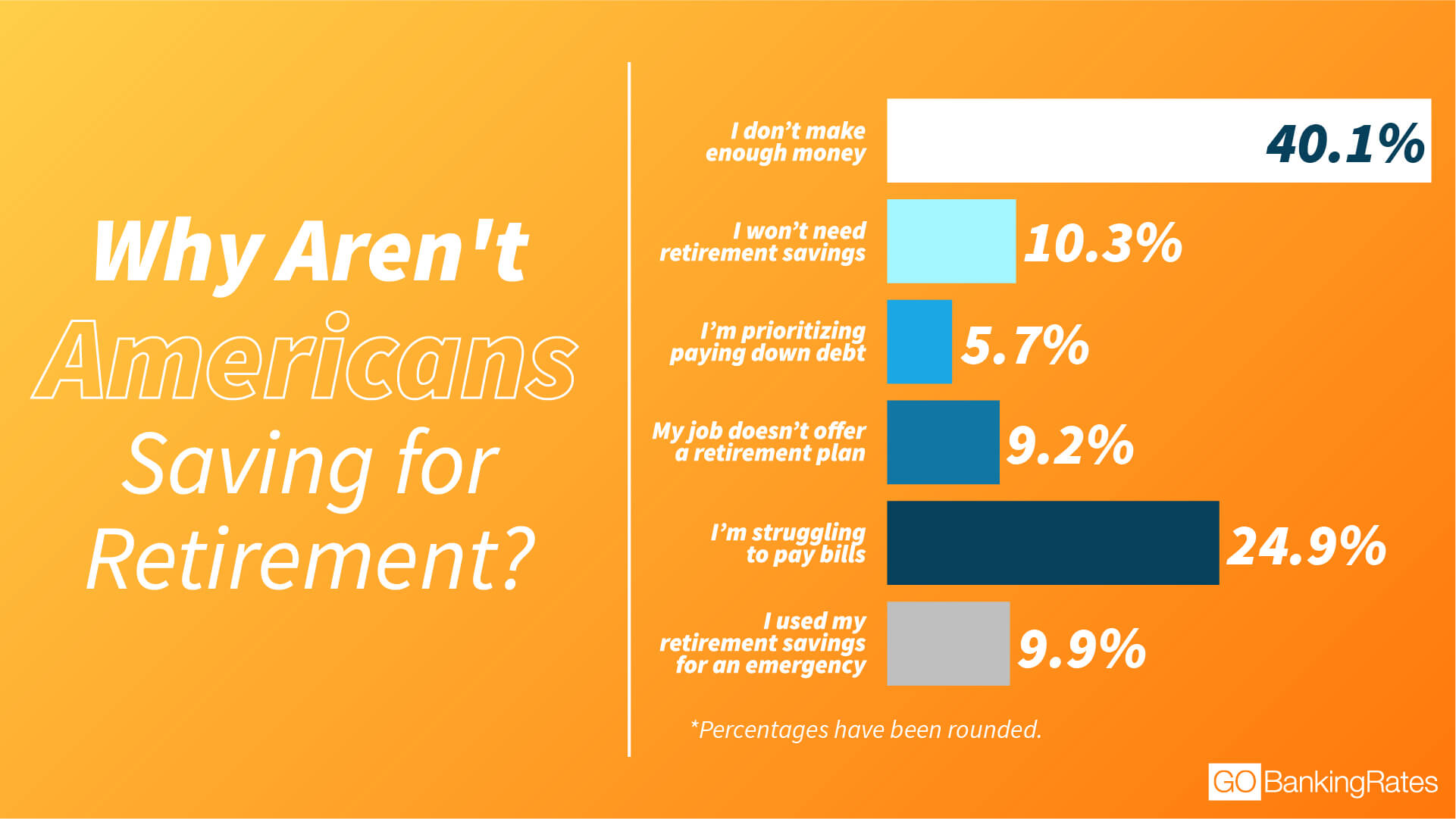 why aren't americans saving more for retirement