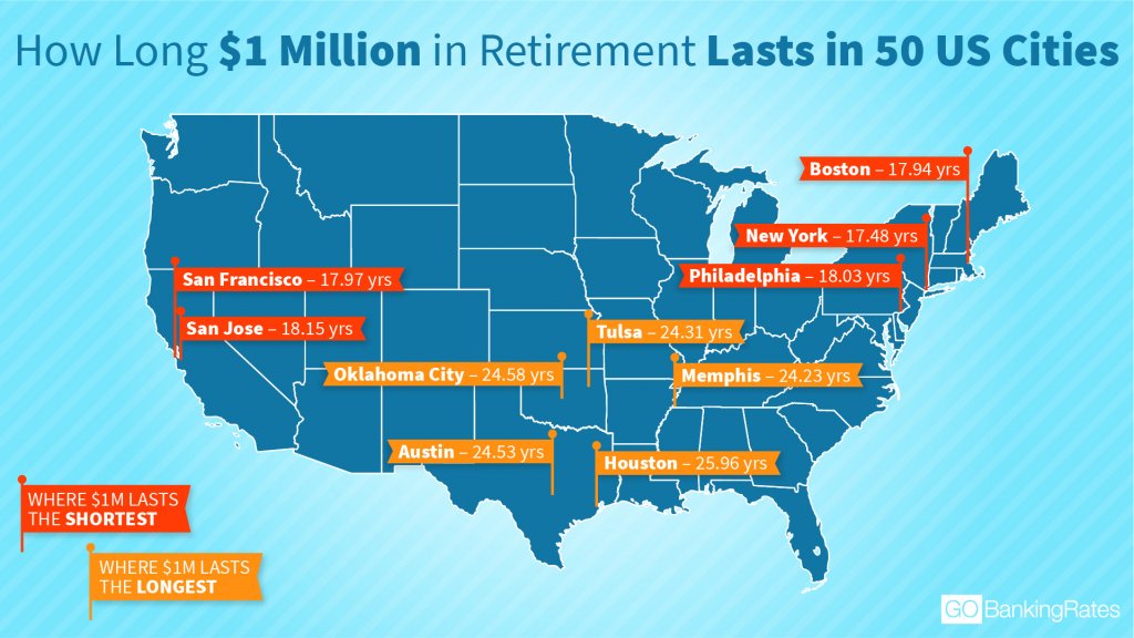 See How Long Your $1M in Retirement Lasts in 50 Major Cities ...