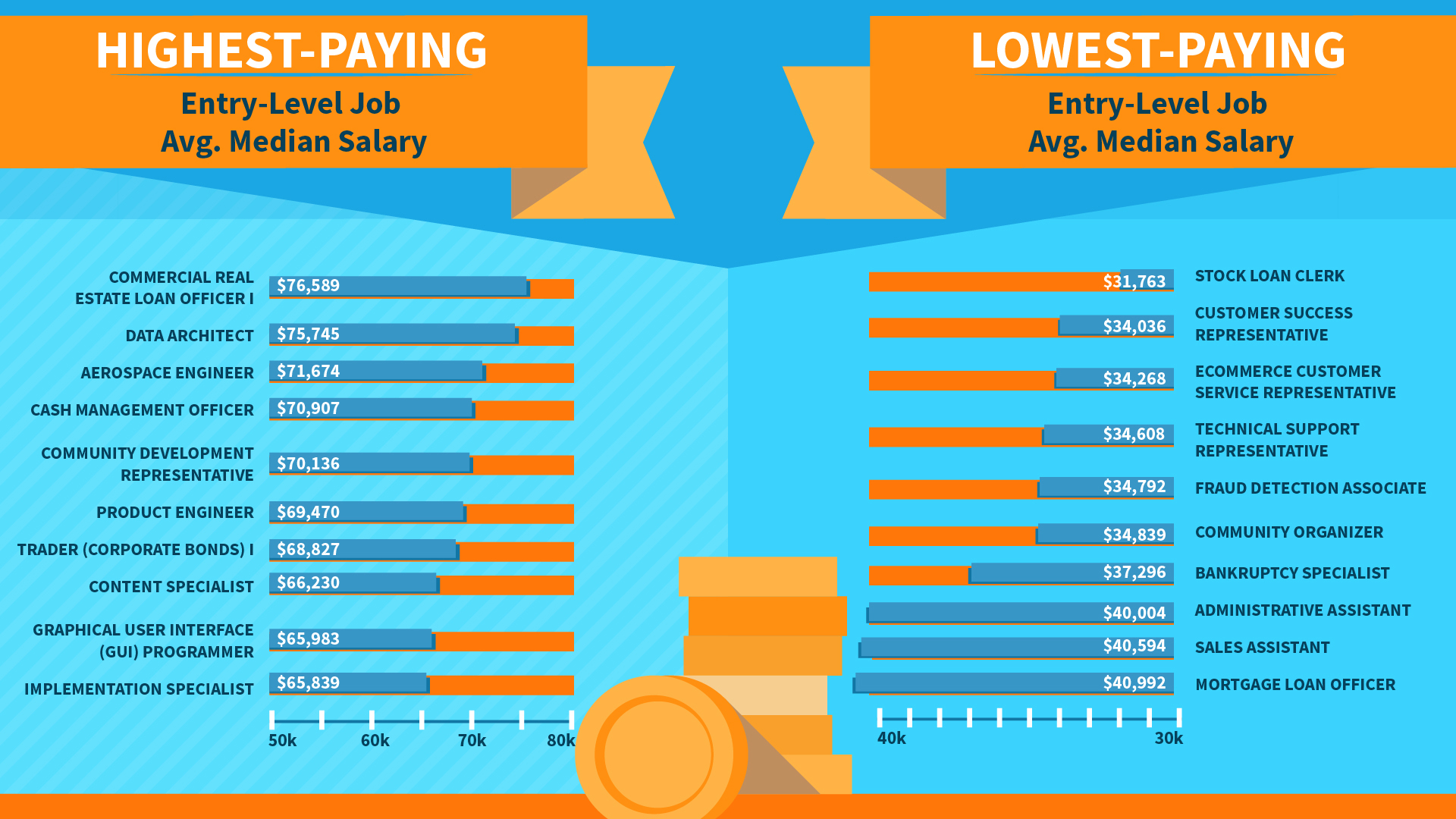 The Best EntryLevel Jobs Have This One Thing in Common, Study Finds