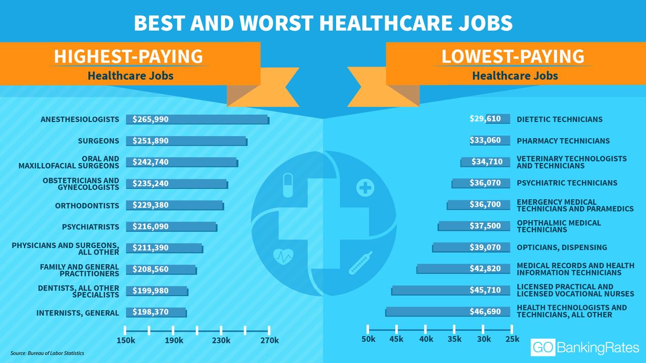 best and worst healthcare jobs based on pay and job title