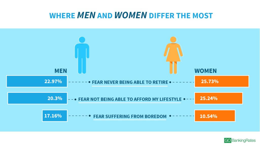 180525_GBR_DisturbingPercentageofAmericansFearNeverAbletoRetire_1920x1080_WomenVs.Men