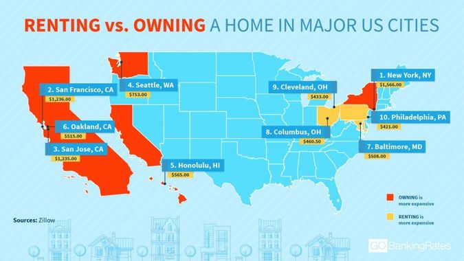 The Cost of Renting vs. Owning a Home in 50 Cities | GOBankingRates