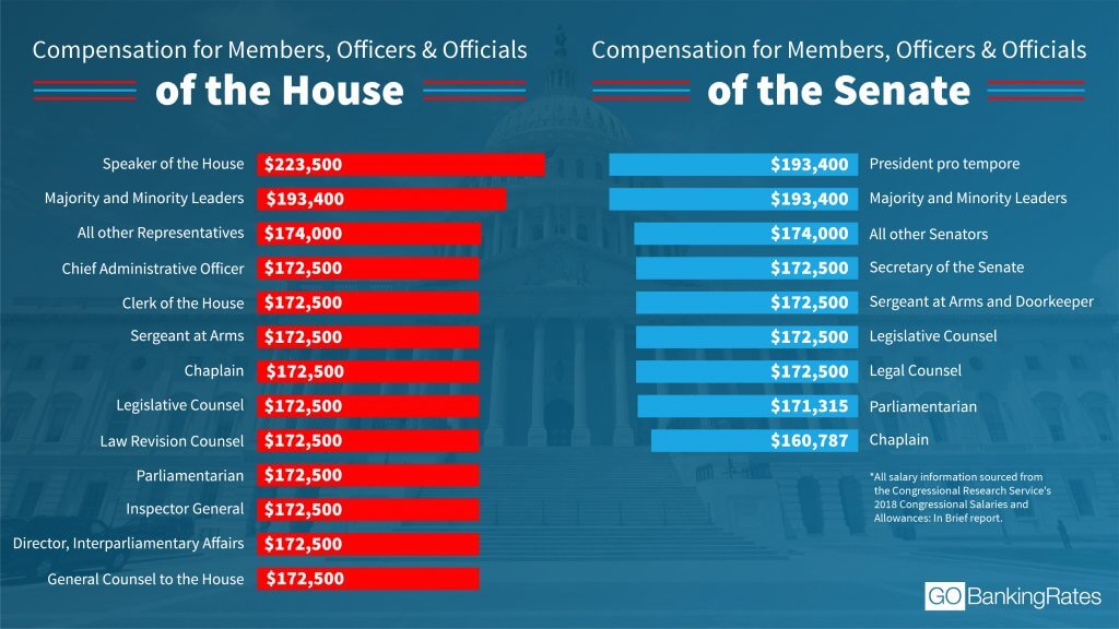 See How Much the HighestPaid Members of Congress Actually Make