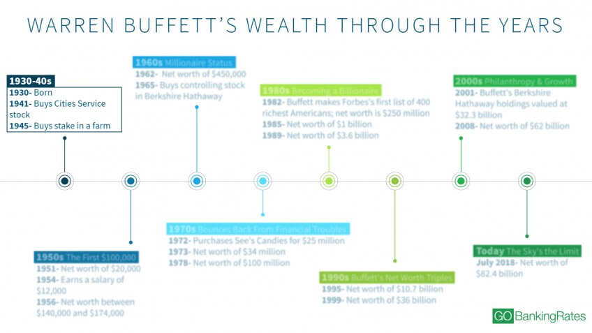 Warren Buffett Money Chart