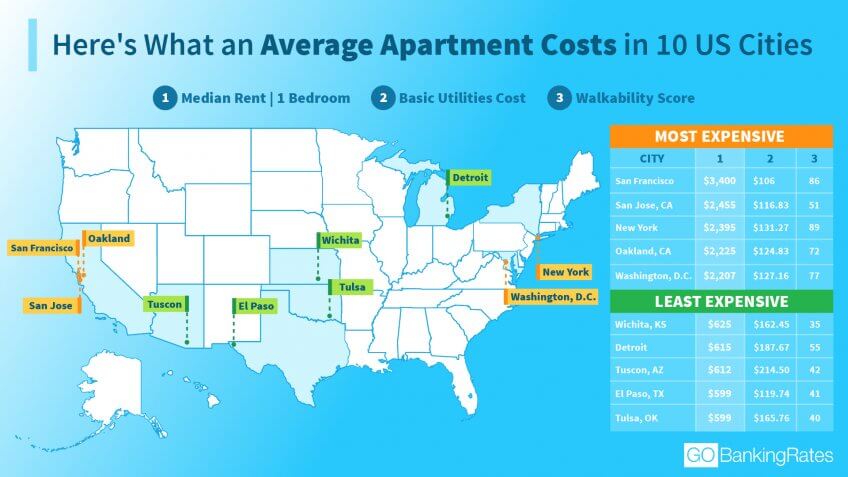 Here S What An Average Apartment Costs In 50 Us Cities