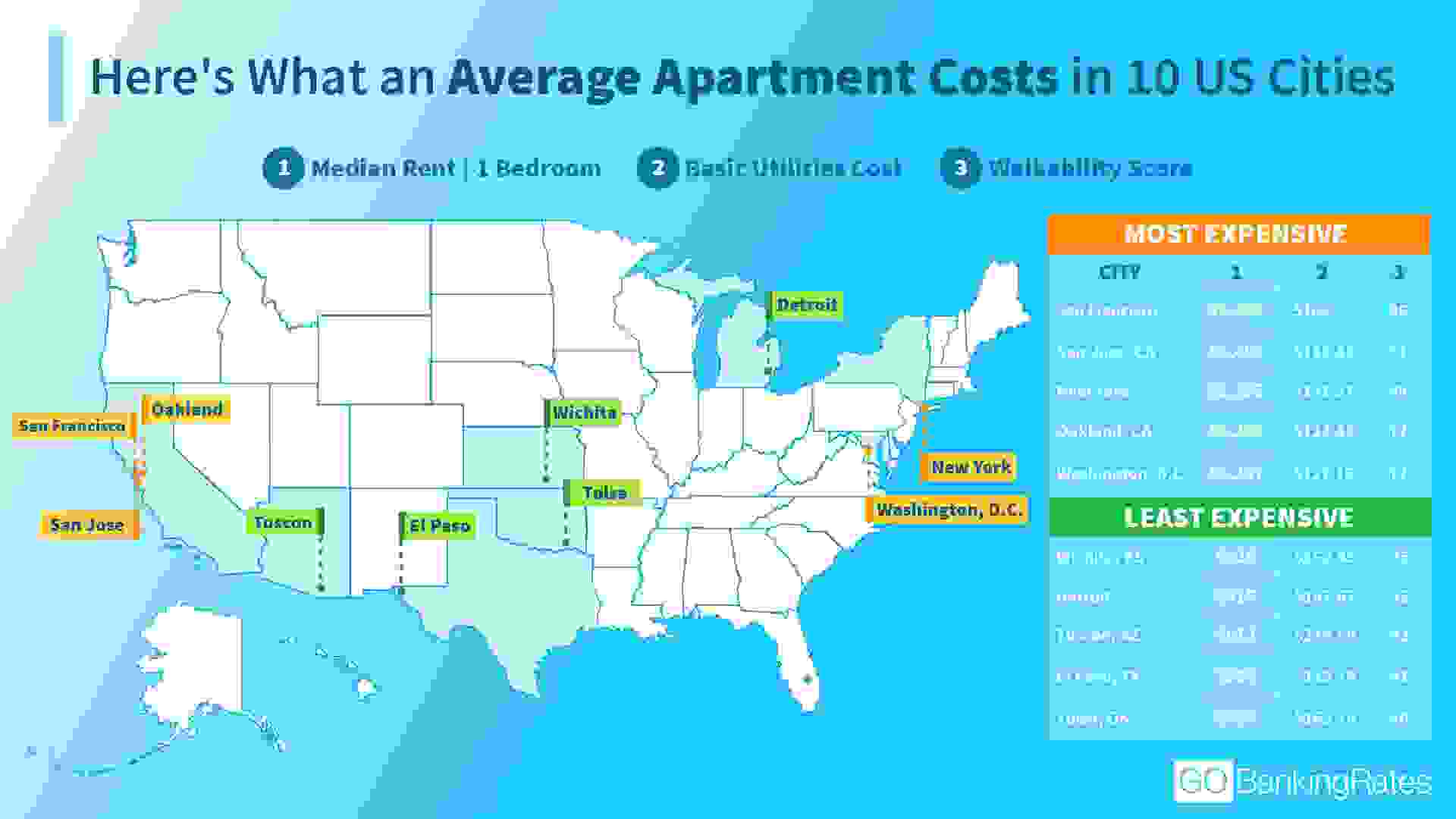 Here's What an Average Apartment Costs in 50 US Cities GOBankingRates