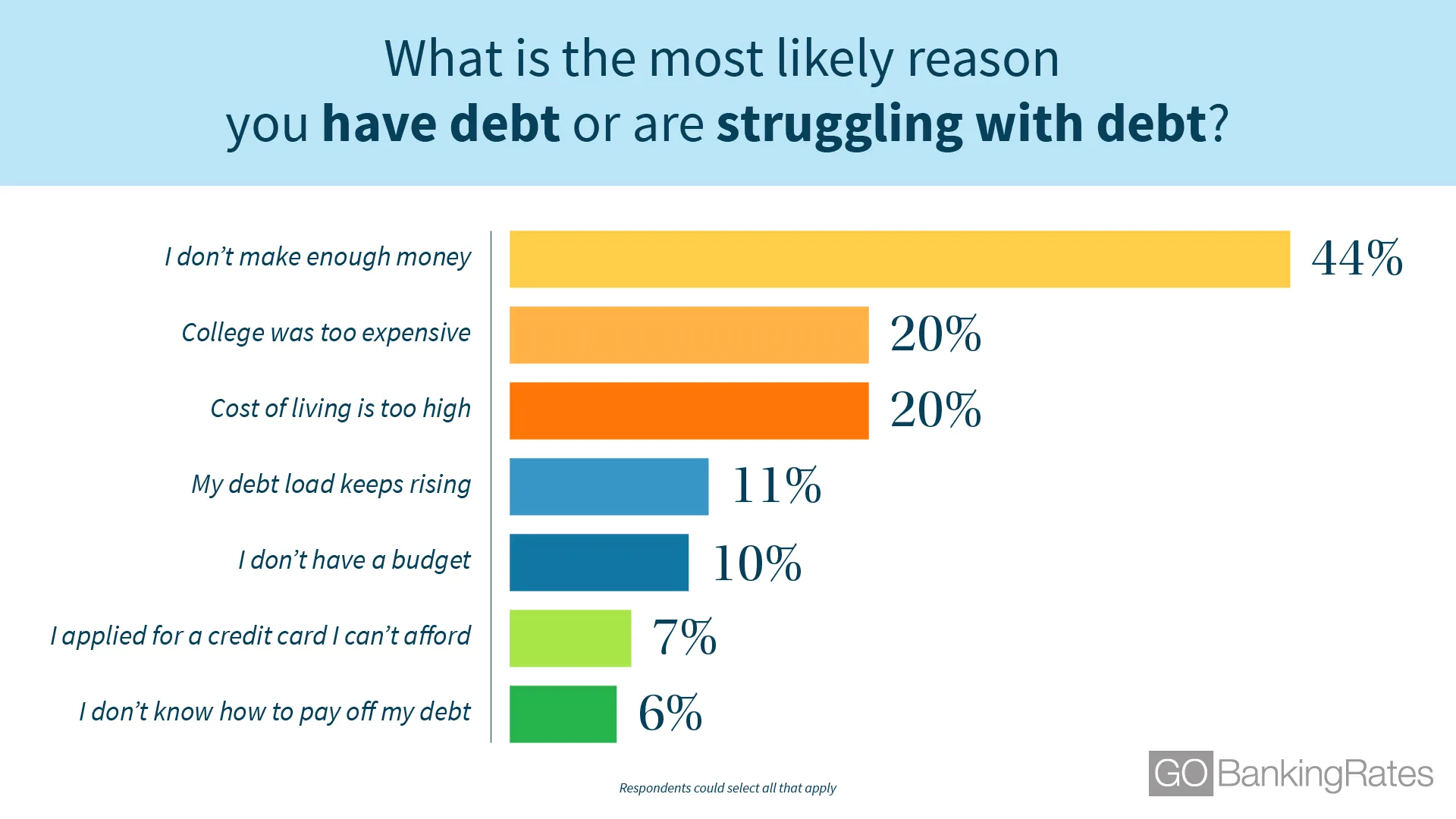 Many americans. Expensive или cost. How much money you have. Very High costs. Americans adding credit Card debt to avoid inflation.