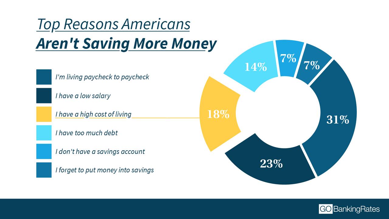 Americans savings habits