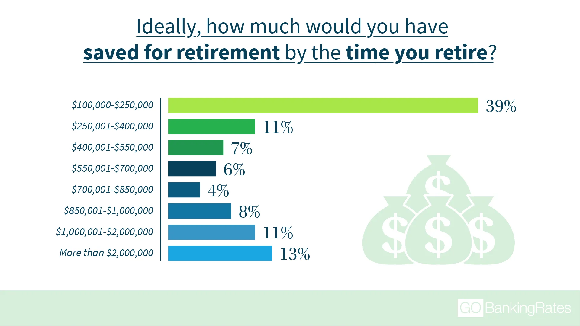 Can You Guess How Many Americans Successfully Retire With $1 Million Saved?  The Percentage May Shock You