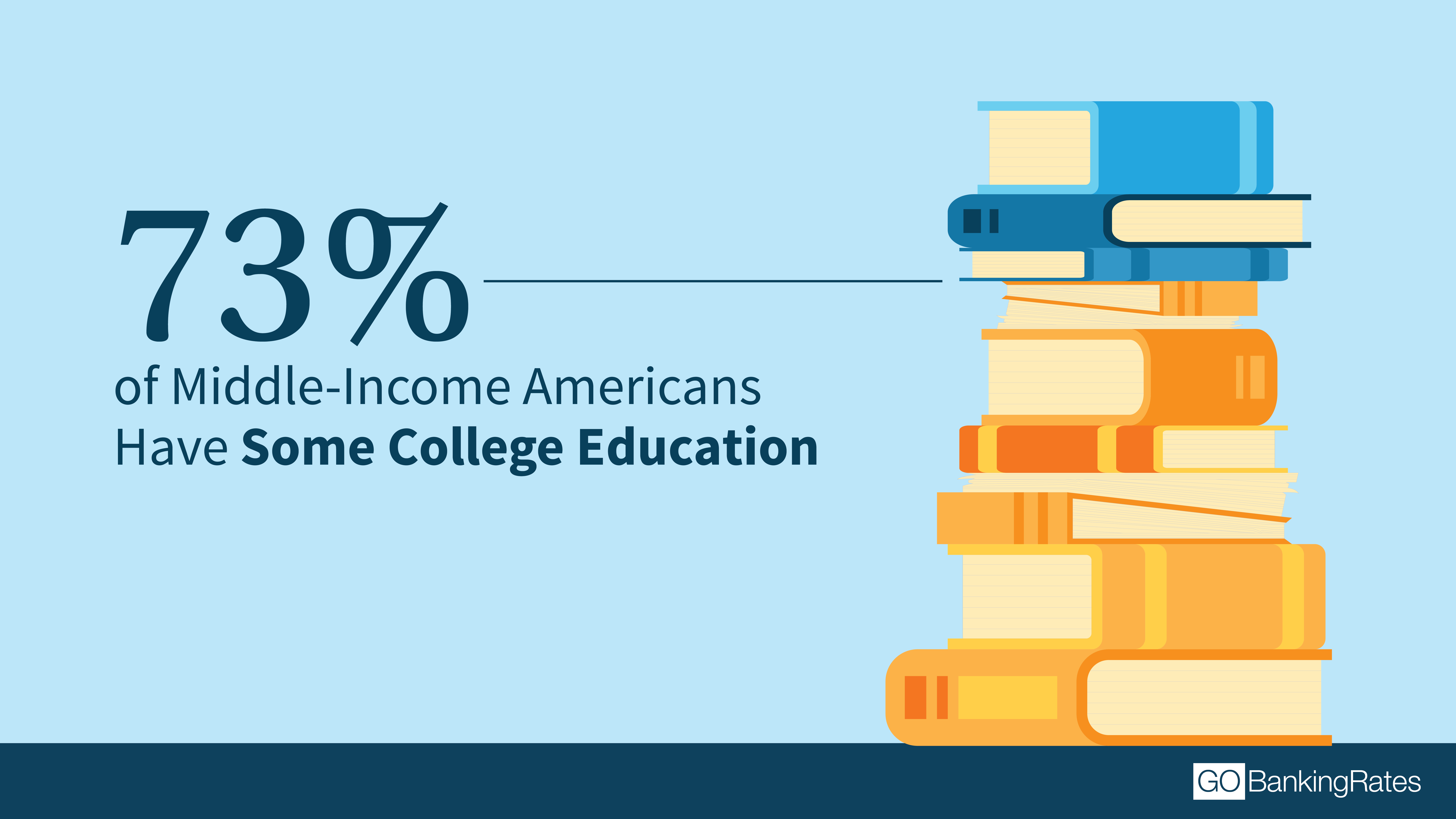 Many Americans Have No Idea What Income Class They're In | GOBankingRates