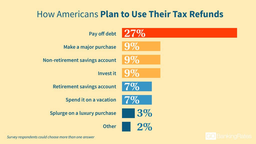 how should i invest my tax refund