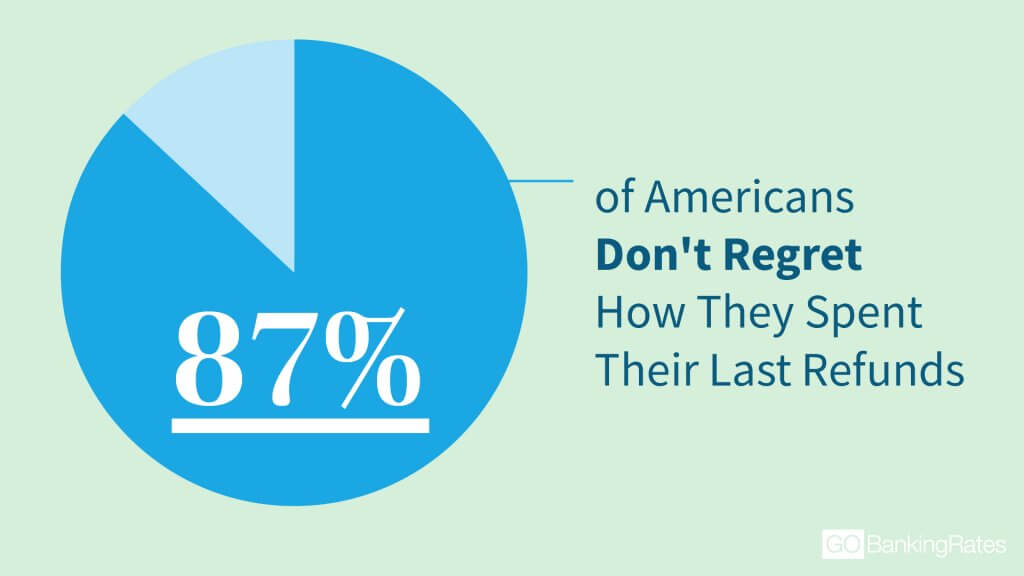 Here S The No 1 Thing Americans Do With Their Tax Refund - baby boomers ages 55 to 64 were the least likely to feel any guilt about how they spent their refund with 95 percent answering that they had no regrets