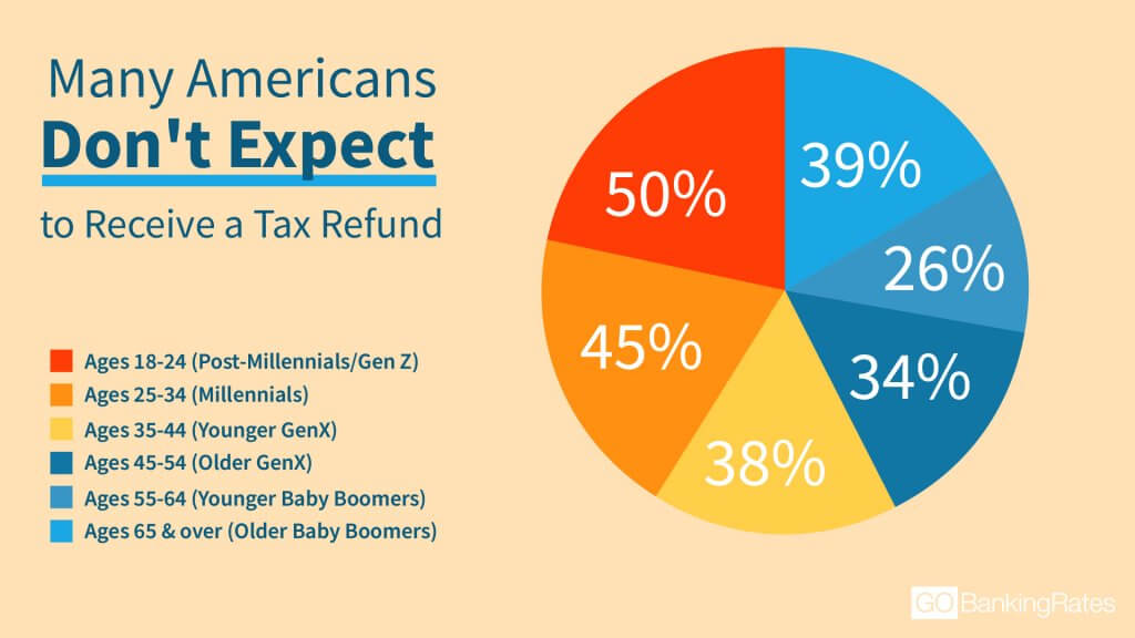 How Much Percentage Do You Get Back On Tax Returns Tax Walls