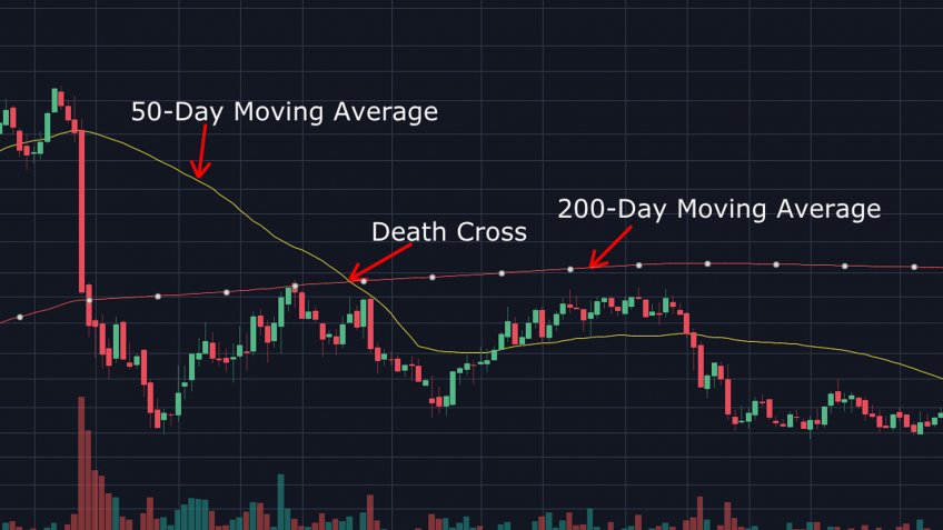 Death Cross Moving Average