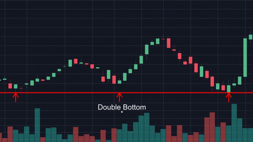 Double Bottom stock chart pattern