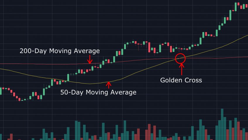 Golden Cross Moving Average