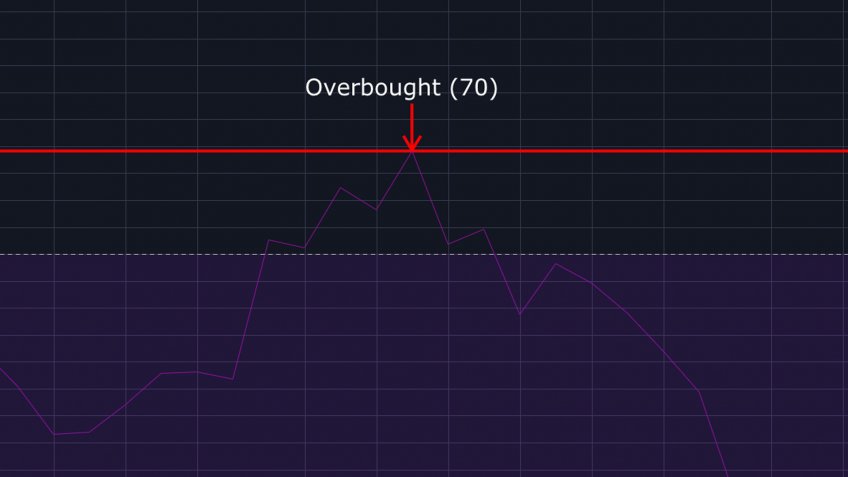 Overbough Relative Strength Index level
