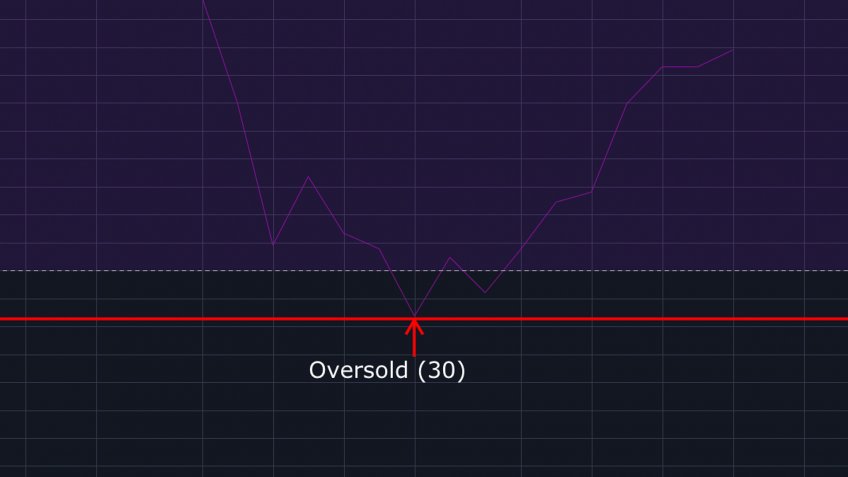 Oversold Relative Strength Index level