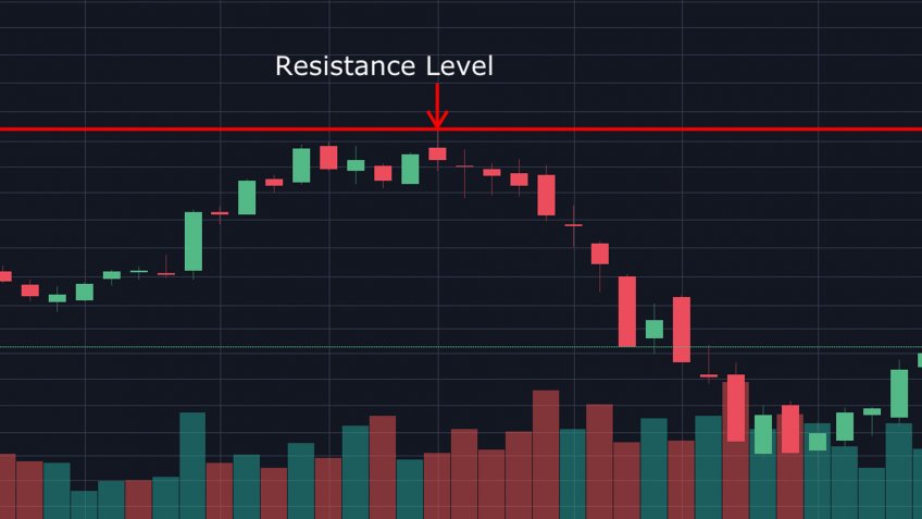Resistance Level stock chart pattern