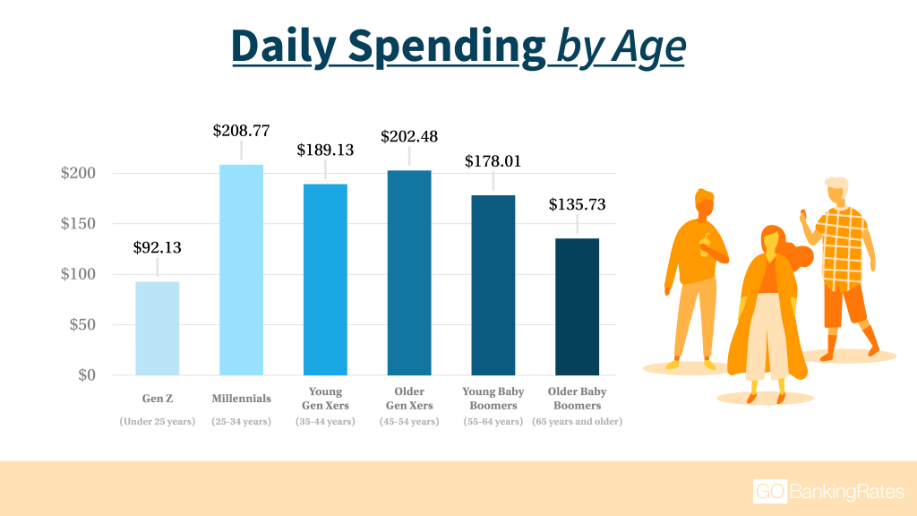 Here’s How Much the Average American Spends in a Day — How ...