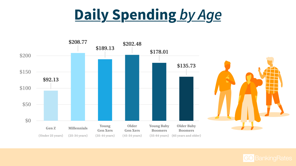 Most spending. Average. Average American. At average или on average. Spend spent spent.