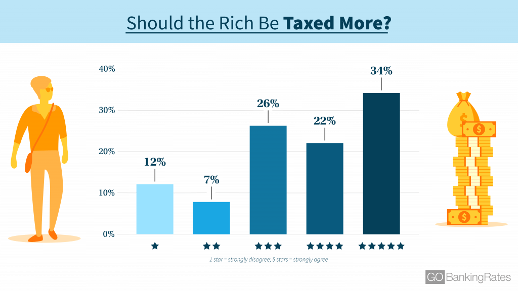 190311_GBR_AmericansLoveHate_RichTaxed