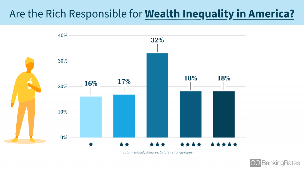 190311_GBR_AmericansLoveHate_WealthInequality